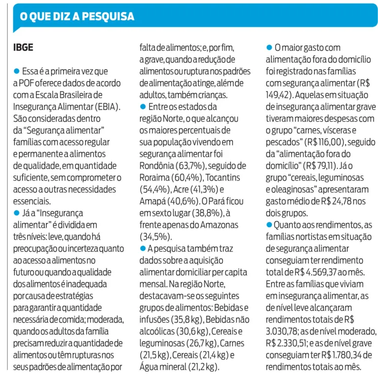 Mapa da fome: mais de 1,4 milhão de famílias no Pará vivem com insegurança alimentar
