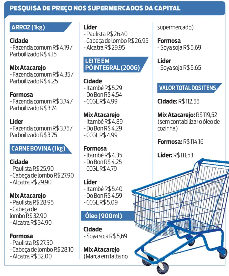 Com a alta no preço dos alimentos, pesquisar pode ser a melhor saída