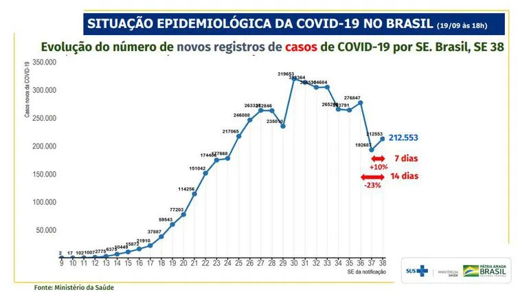 Casos
semanais de covid-19 voltam a subir no Brasil