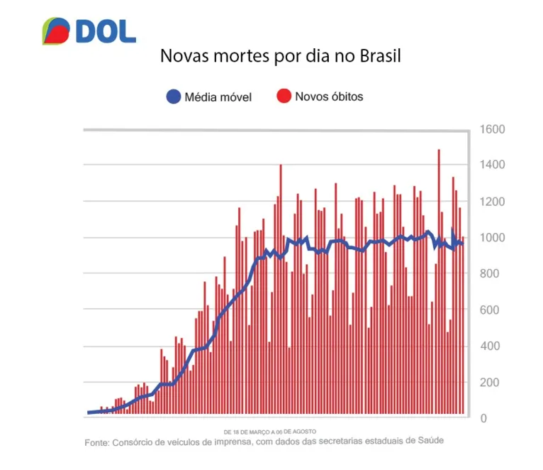 Infográficos: 100 mil mortes que fazem o Brasil chorar
