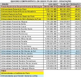 Quadro comparativo entre 2020 e 2021 mostra perdas das universidades.