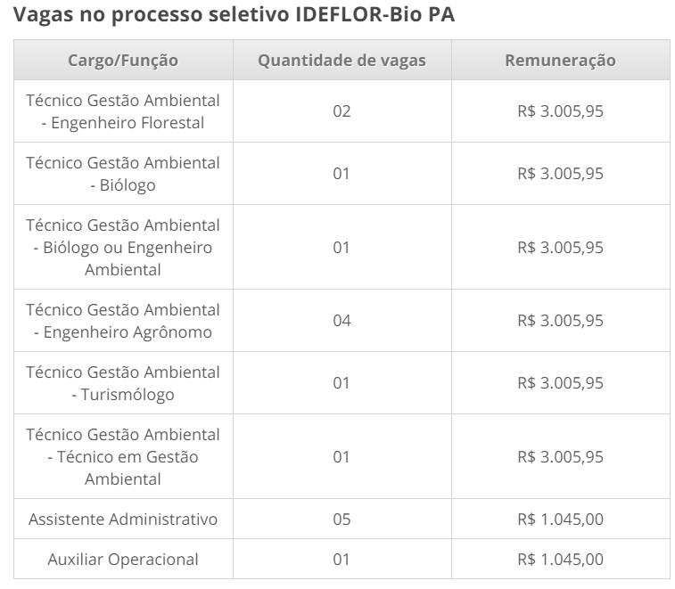 Processo seletivo IDEFLOR-Bio PA: salários de até R$ 3.005,95