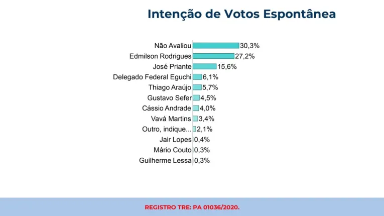 Edmilson e Priante continuam liderando pesquisa em Belém