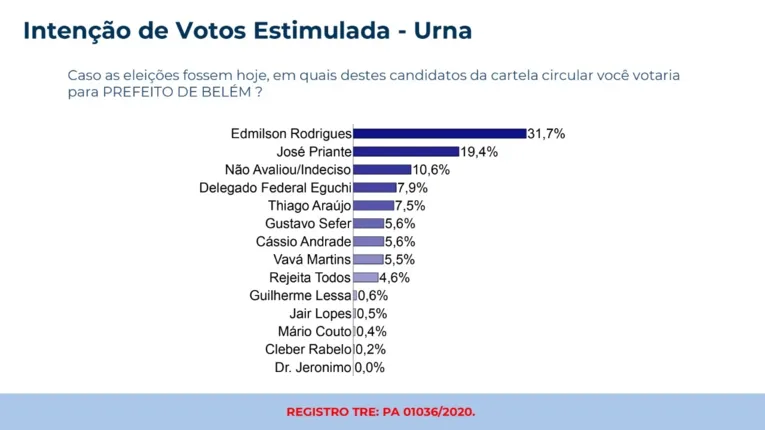 Edmilson e Priante continuam liderando pesquisa em Belém