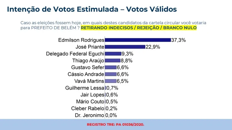 Edmilson e Priante continuam liderando pesquisa em Belém