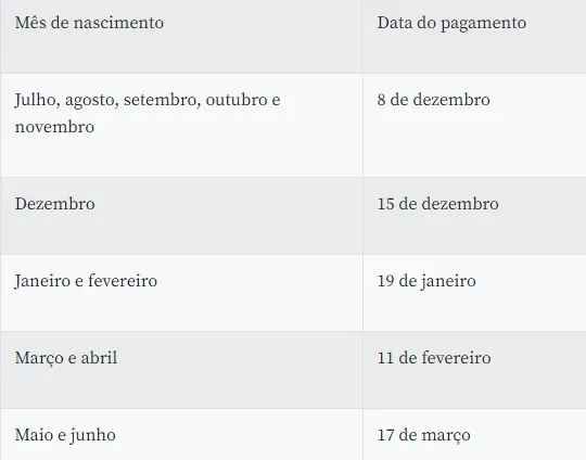 Caixa realiza pagamentos do abono do PIS em poupança digital