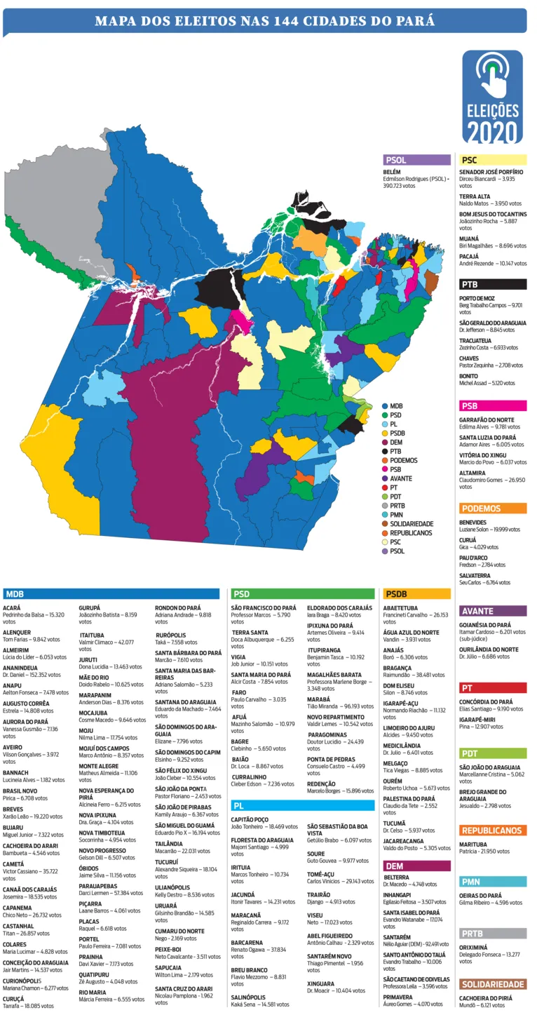 Veja a lista completa dos prefeitos eleitos nas 144 cidades do Pará