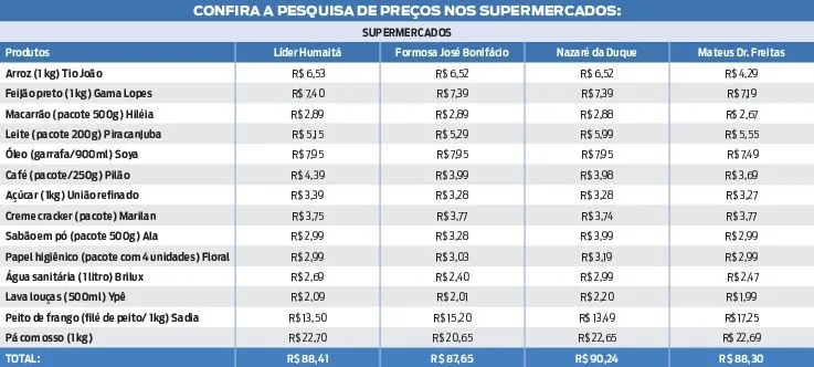 Cesta básica cara? Saiba onde encontrar itens mais barato 