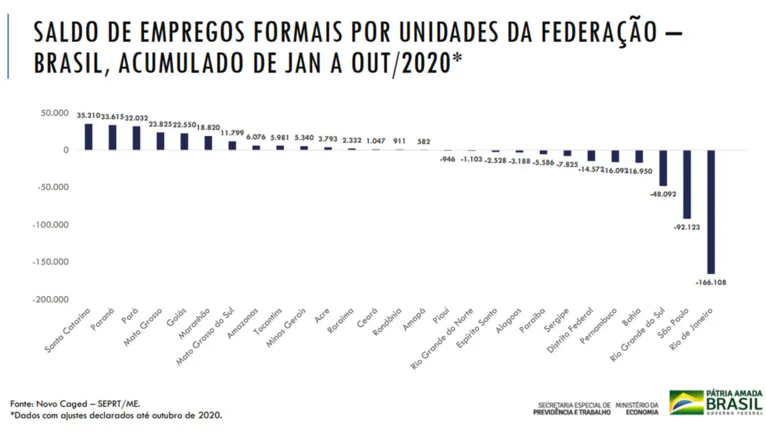 Pará registra maior saldo de empregos da região Norte