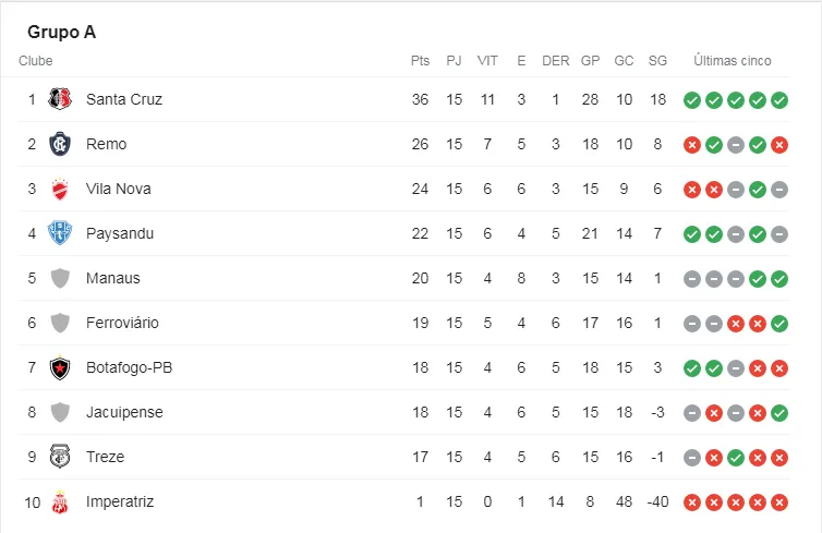Veja como ficou a tabela da Série C com as vitórias de Paysandu e Botafogo-PB