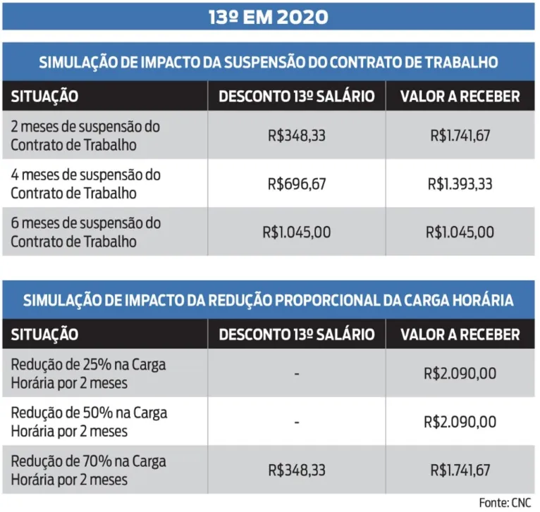 Pará deve receber injeção de quase R$ 5 bilhões do 13º salário