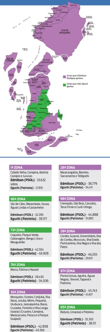 Veja qual candidato ganhou em cada uma das zonas eleitorais de Belém