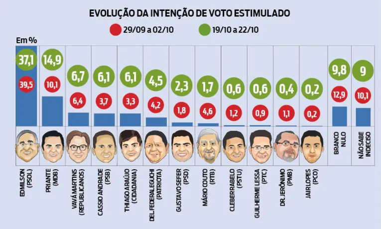 Edmilson e Priante lideram disputa à prefeitura de Belém  
