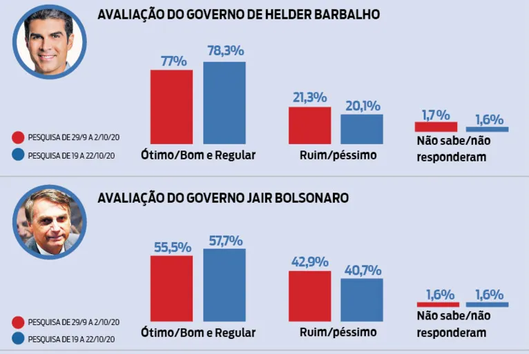 Edmilson e Priante lideram disputa à prefeitura de Belém  