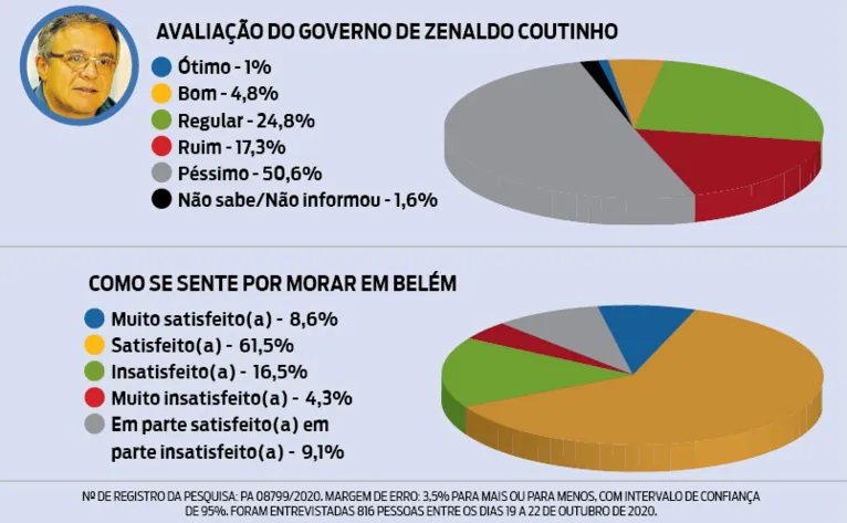 Edmilson e Priante lideram disputa à prefeitura de Belém  