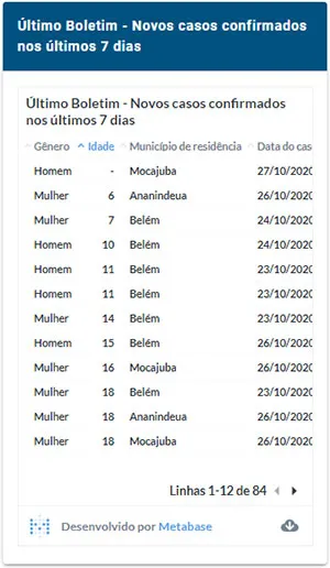 Dados disponíveis na plataforma de Monitoramento Covid-19, fornecida pela Sespa.