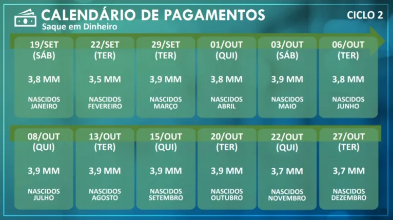 Calendário de pagamentos do ciclo 2