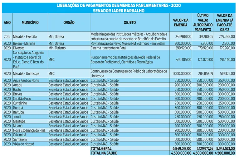 Jader Barbalho garante mais recursos para a saúde de 15 municípios