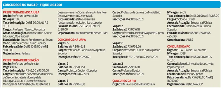 Concursos no Pará ofertam 5 mil vagas e salários que chegam a R$ 18 mil