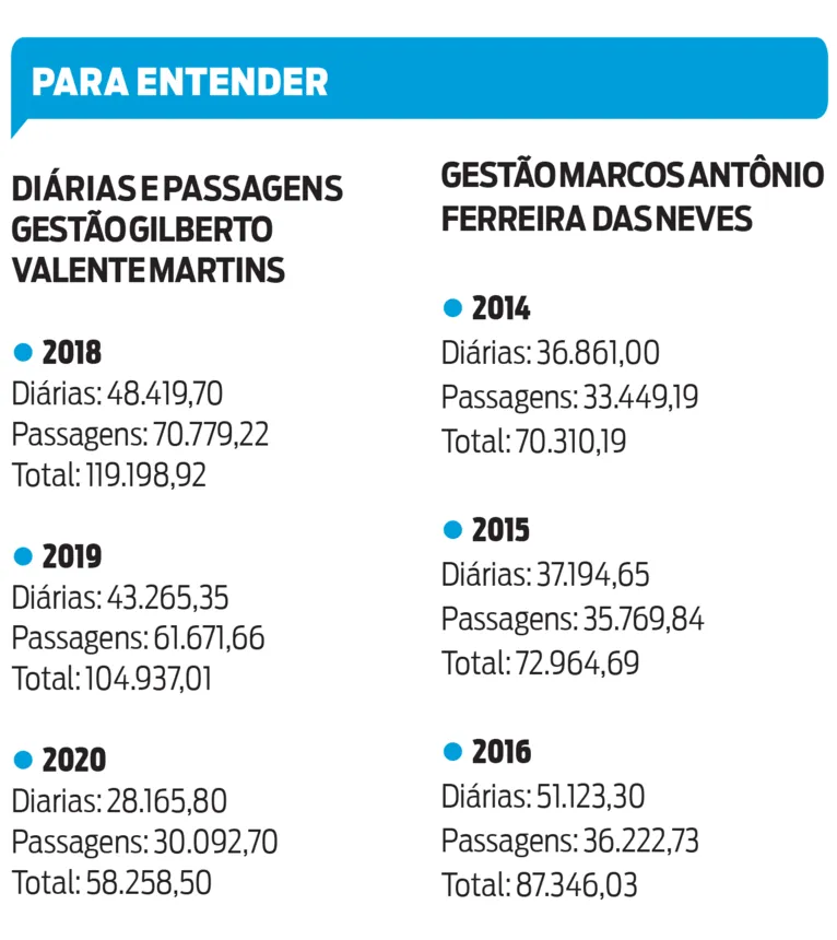 Chefe do Ministério Público gastou R$ 370 mil com passagens aéreas e diárias