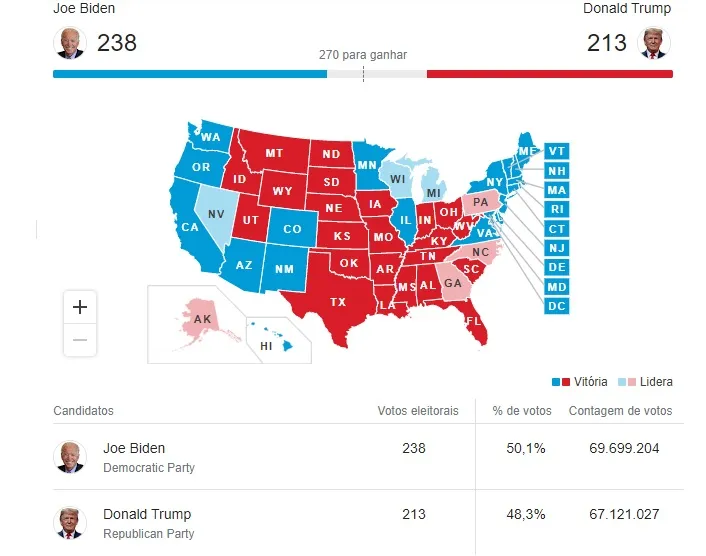 Biden segue à frente de Trump; mundo espera resultado das eleições