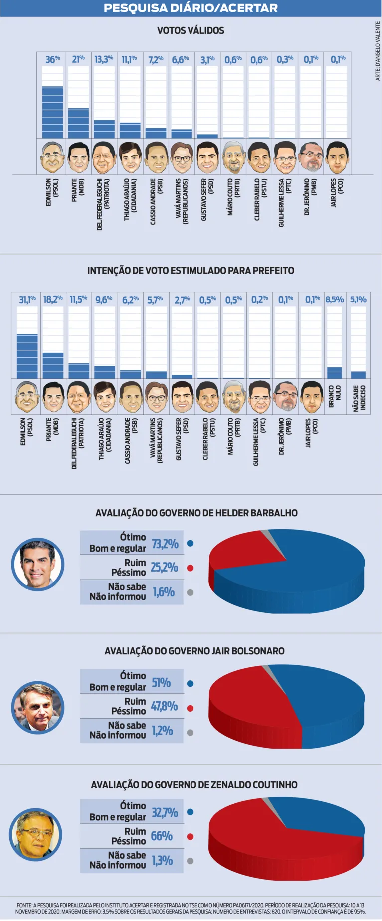 Pesquisa reforça 2º turno entre Edmilson e Priante em Belém 