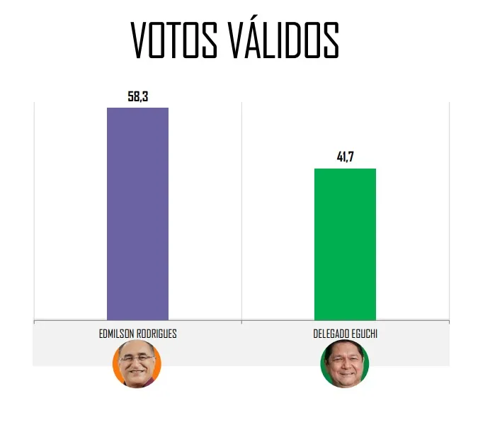 Pesquisa mostra Edmilson Rodrigues com 58.3% e Everaldo Eguchi com 41,7%