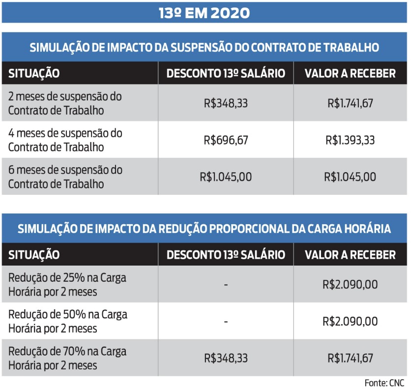 Pará deve receber injeção de quase R$ 5 bilhões do 13º salário