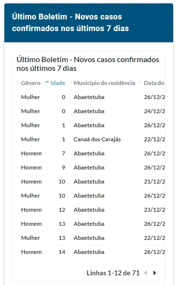 Covid:
Abaetetuba domina o número de casos confirmados no boletim deste sábado (26)