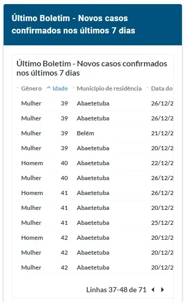 Covid:
Abaetetuba domina o número de casos confirmados no boletim deste sábado (26)