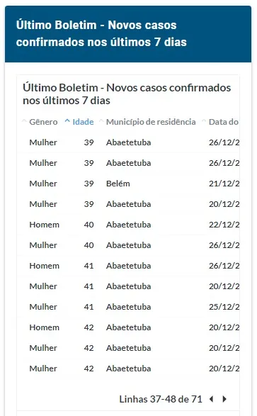 Covid:
Abaetetuba domina o número de casos confirmados no boletim deste sábado (26)