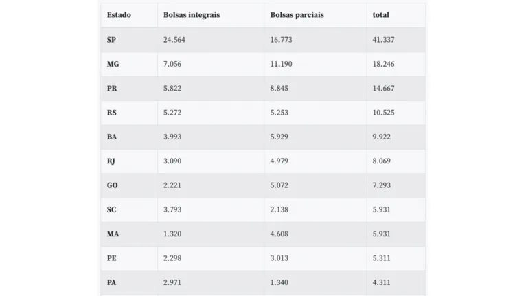 Pará terá quase 3 mil vagas das 162.022 bolsas ofertadas
pelo Prouni 