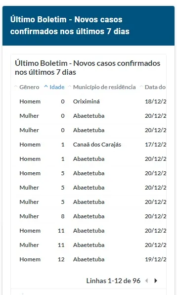 Covid-19:
crianças e adolescentes estão entre os 96 novos casos confirmados no Pará