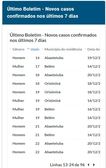 Covid-19:
crianças e adolescentes estão entre os 96 novos casos confirmados no Pará