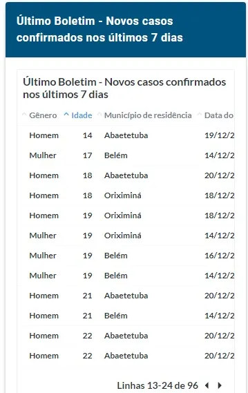 Covid-19:
crianças e adolescentes estão entre os 96 novos casos confirmados no Pará
