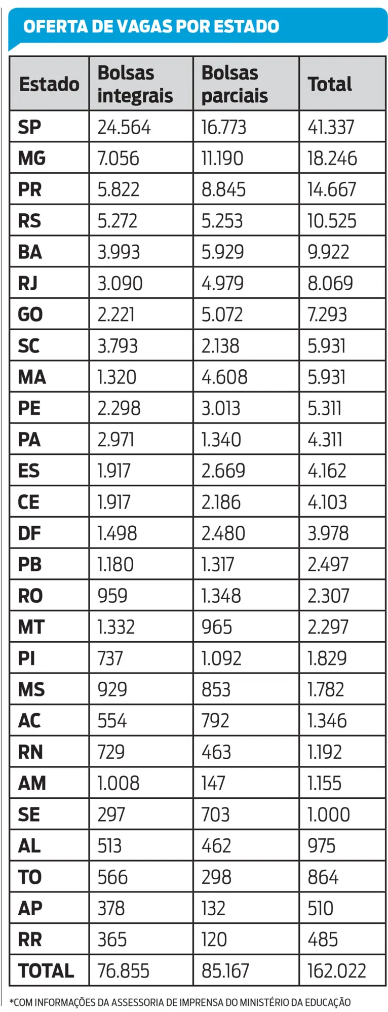 ProUni oferta 4.311 bolsas no Pará