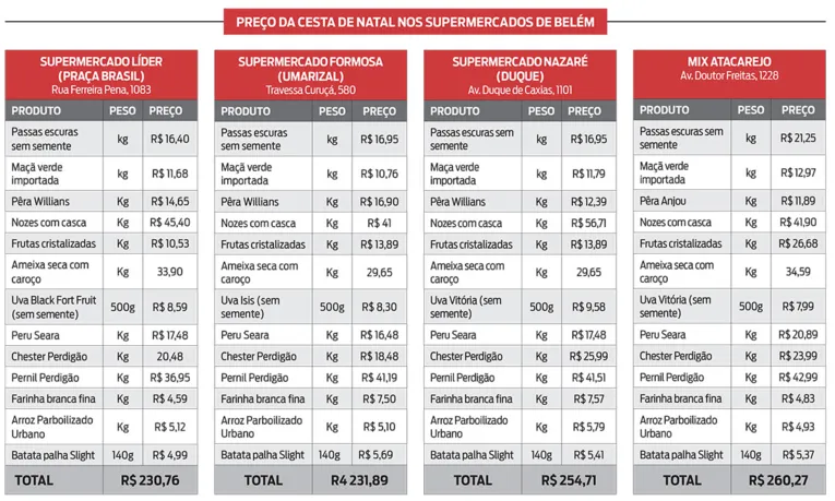 Preço da ceia de Natal pode variar até R$ 30 nos supermercados de Belém