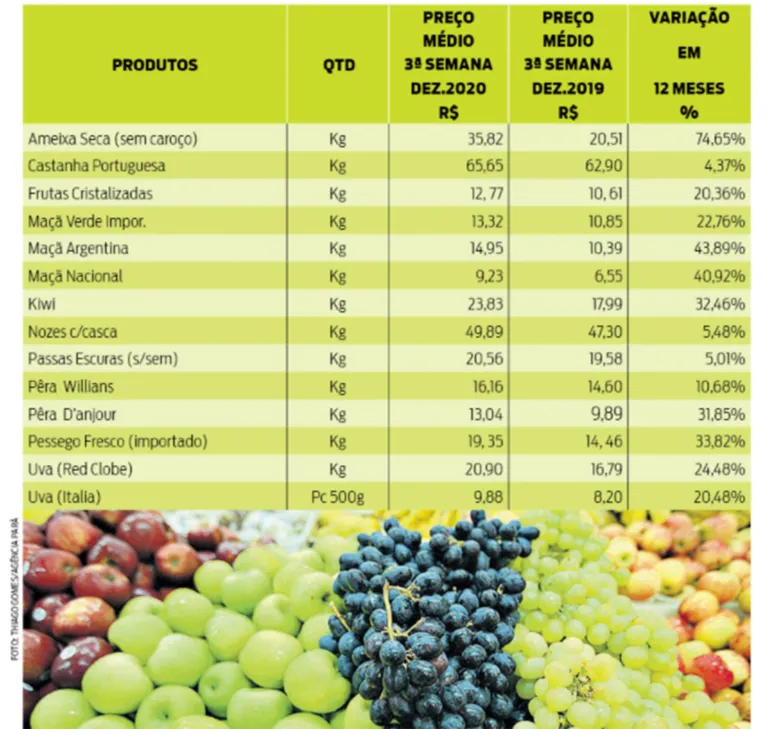 Pesquisa mostra que frutas natalinas estão mais caras