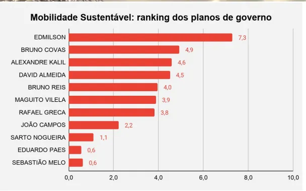 Edmilson lidera ranking de propostas para mobilidade urbana entre capitais, aponta estudo