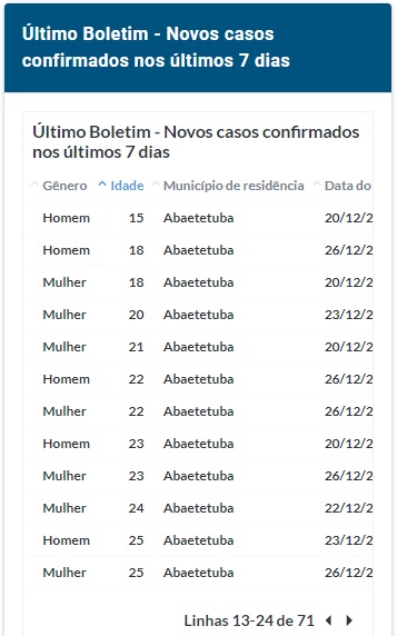 Covid:
Abaetetuba domina o número de casos confirmados no boletim deste sábado (26)