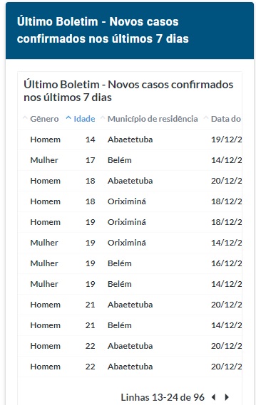 Covid-19:
crianças e adolescentes estão entre os 96 novos casos confirmados no Pará