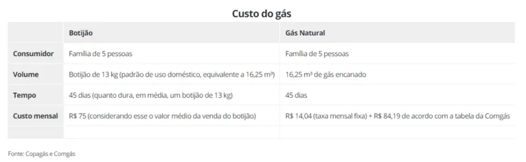 Gás de botijão ou gás encanado? Veja qual sai mais barato