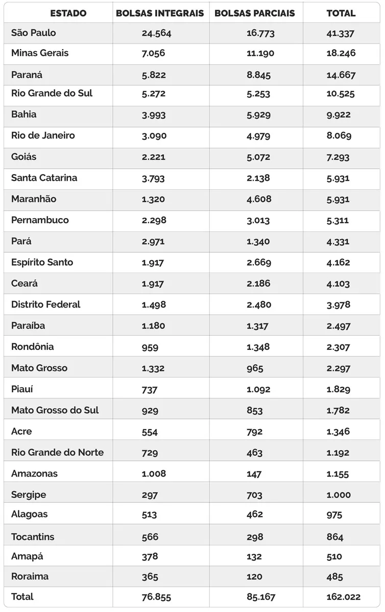 Termina hoje inscrição para primeira seleção de 2021 do ProUni