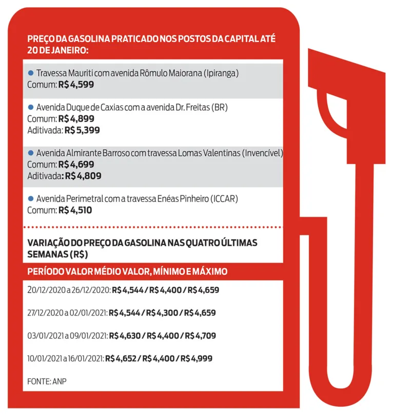 Litro da gasolina se aproxima dos R$ 5 em postos de Belém