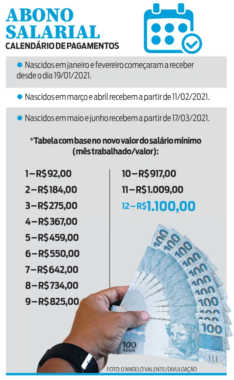 Mais de 450 mil paraenses vão receber abono salarial; veja o calendário de pagamento!