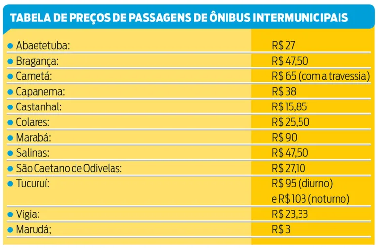 Passagens para o interior estão mais caras no Terminal Rodoviário