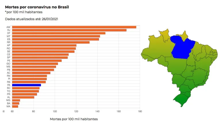 Pará está entre os estados com menor índice de mortes e casos de Covid-19