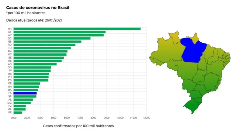 Pará está entre os estados com menor índice de mortes e casos de Covid-19
