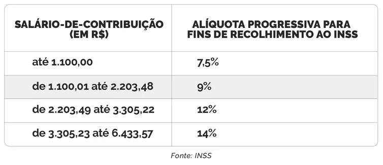 Benefícios do INSS têm reajuste de 5,45%