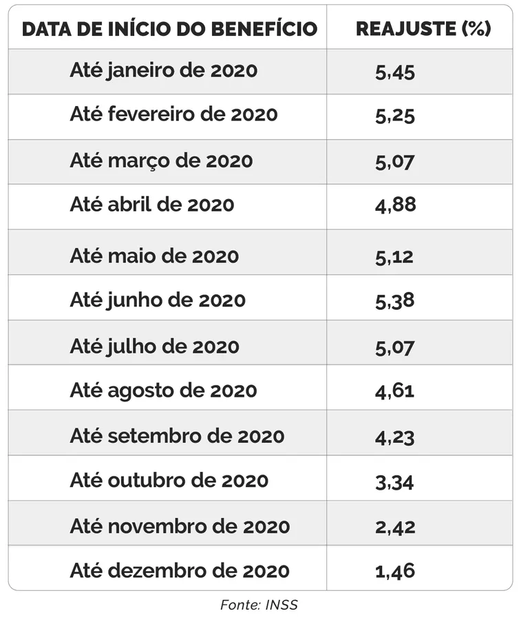 Benefícios do INSS têm reajuste de 5,45%